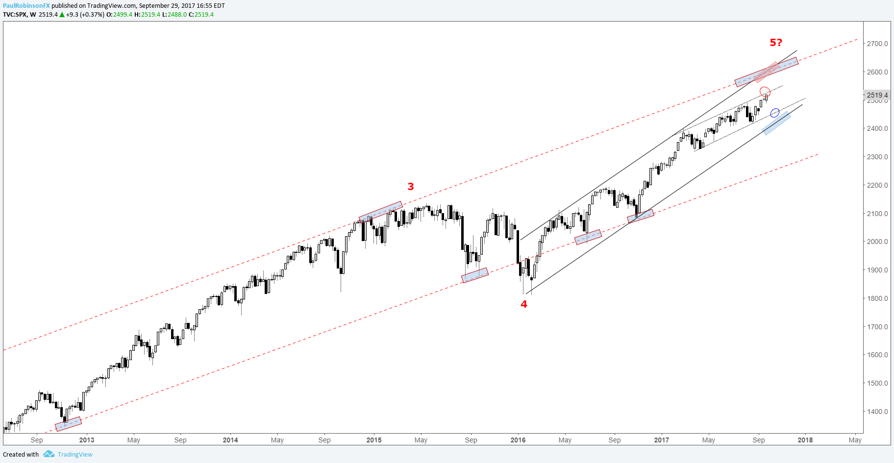 Oil Technical Analysis Capital Gains Tax On Forex Trading Hormitec Cl - 